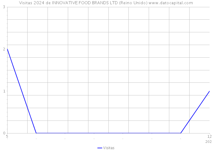 Visitas 2024 de INNOVATIVE FOOD BRANDS LTD (Reino Unido) 