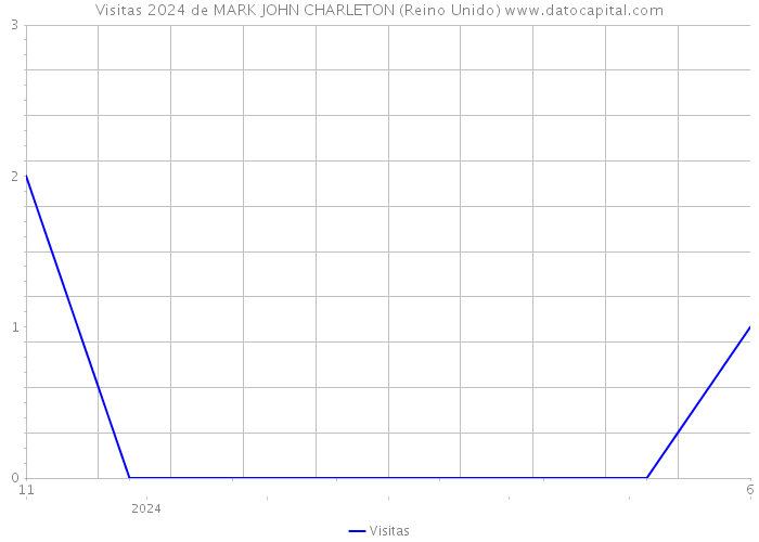 Visitas 2024 de MARK JOHN CHARLETON (Reino Unido) 