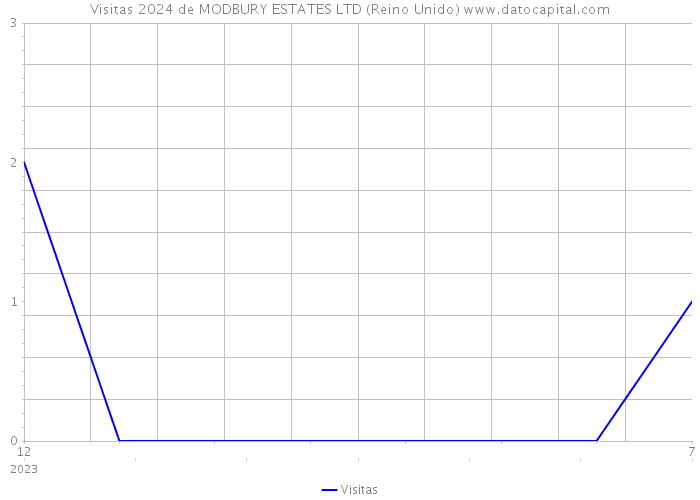 Visitas 2024 de MODBURY ESTATES LTD (Reino Unido) 