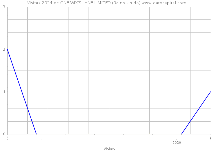 Visitas 2024 de ONE WIX'S LANE LIMITED (Reino Unido) 