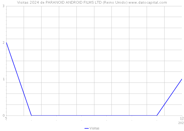 Visitas 2024 de PARANOID ANDROID FILMS LTD (Reino Unido) 