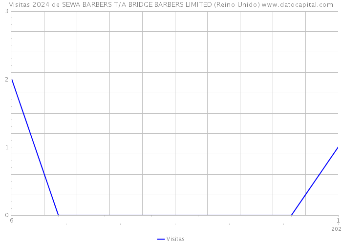 Visitas 2024 de SEWA BARBERS T/A BRIDGE BARBERS LIMITED (Reino Unido) 