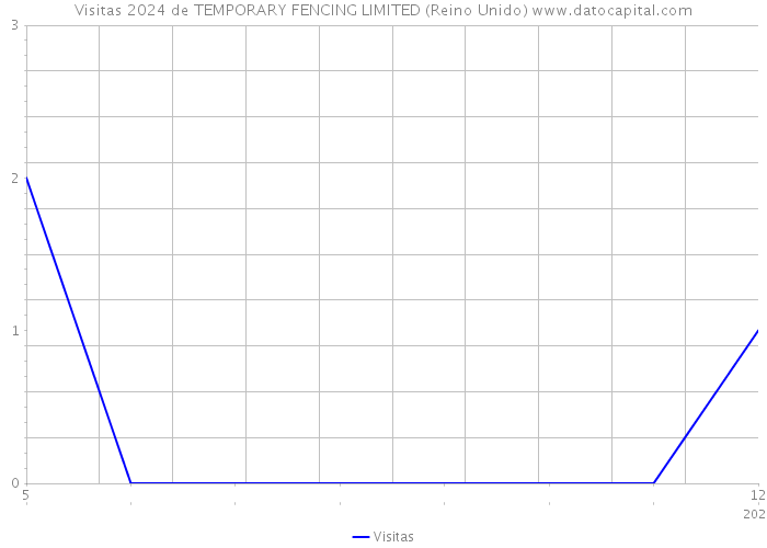 Visitas 2024 de TEMPORARY FENCING LIMITED (Reino Unido) 