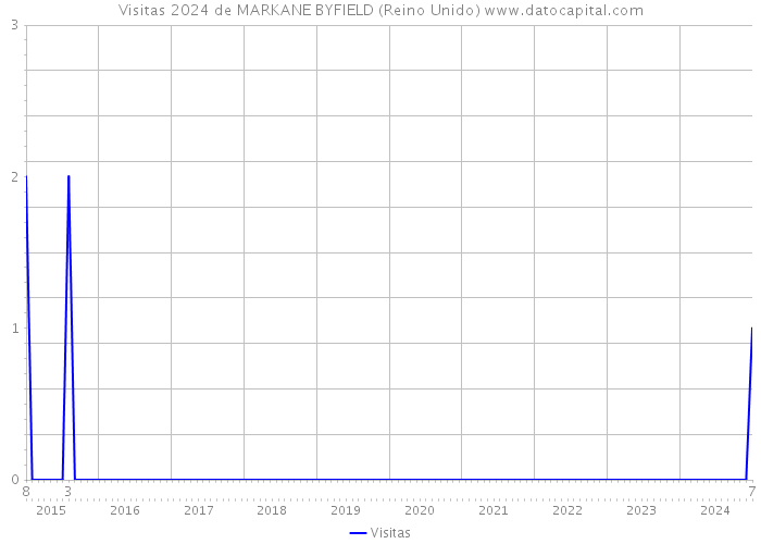 Visitas 2024 de MARKANE BYFIELD (Reino Unido) 