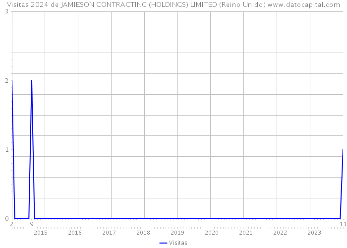 Visitas 2024 de JAMIESON CONTRACTING (HOLDINGS) LIMITED (Reino Unido) 
