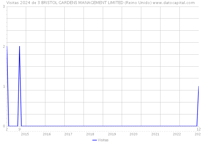 Visitas 2024 de 3 BRISTOL GARDENS MANAGEMENT LIMITED (Reino Unido) 