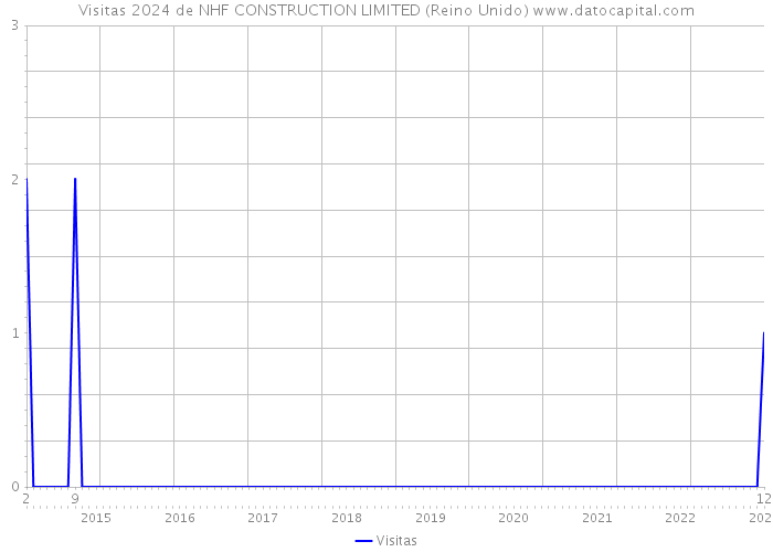 Visitas 2024 de NHF CONSTRUCTION LIMITED (Reino Unido) 