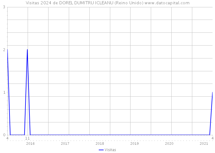 Visitas 2024 de DOREL DUMITRU ICLEANU (Reino Unido) 