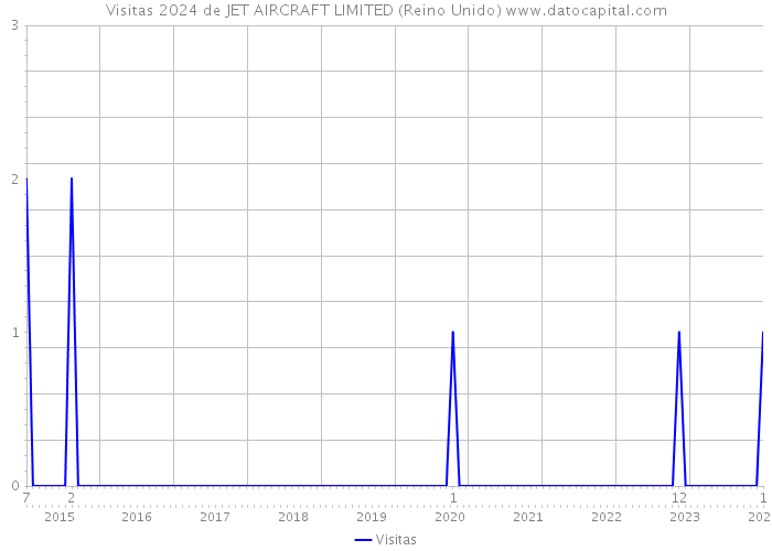 Visitas 2024 de JET AIRCRAFT LIMITED (Reino Unido) 