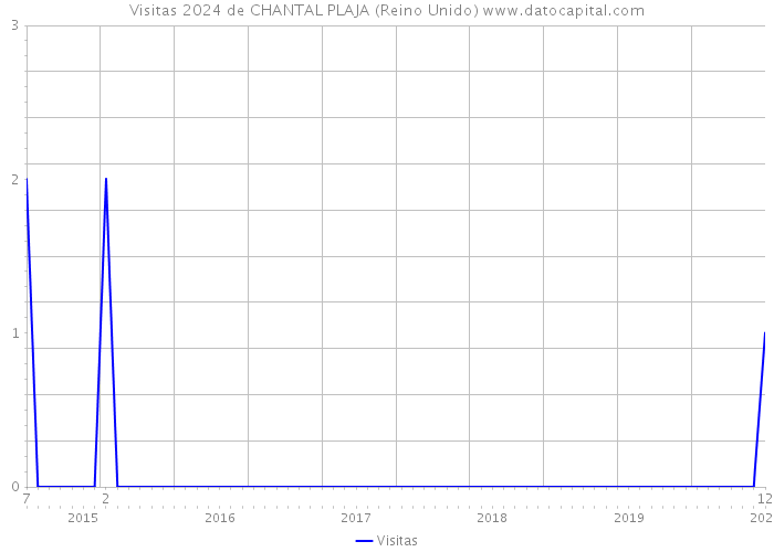 Visitas 2024 de CHANTAL PLAJA (Reino Unido) 