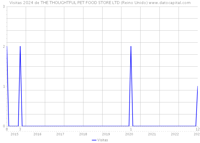 Visitas 2024 de THE THOUGHTFUL PET FOOD STORE LTD (Reino Unido) 