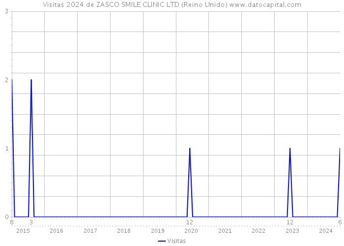 Visitas 2024 de ZASCO SMILE CLINIC LTD (Reino Unido) 