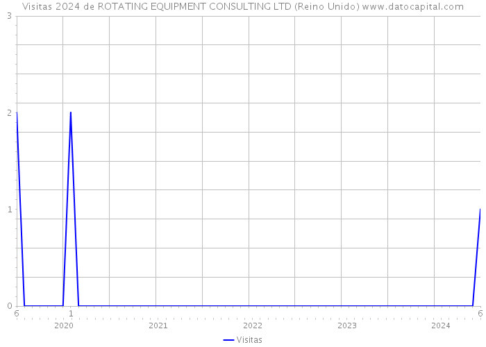 Visitas 2024 de ROTATING EQUIPMENT CONSULTING LTD (Reino Unido) 