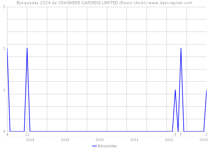 Búsquedas 2024 de GRASMERE GARDENS LIMITED (Reino Unido) 