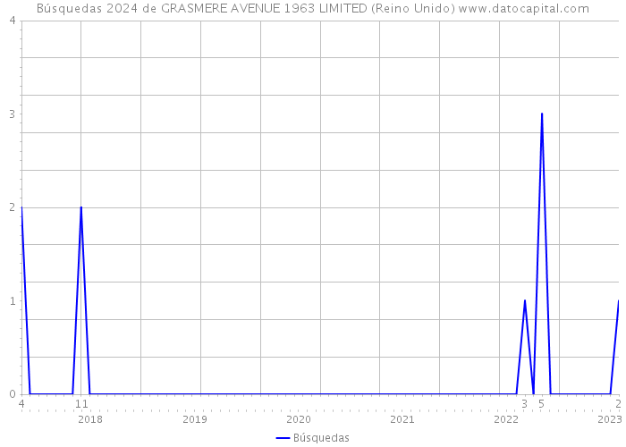 Búsquedas 2024 de GRASMERE AVENUE 1963 LIMITED (Reino Unido) 