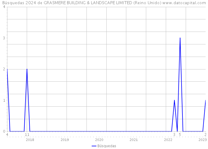 Búsquedas 2024 de GRASMERE BUILDING & LANDSCAPE LIMITED (Reino Unido) 