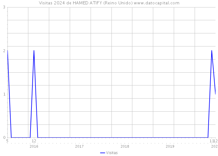 Visitas 2024 de HAMED ATIFY (Reino Unido) 