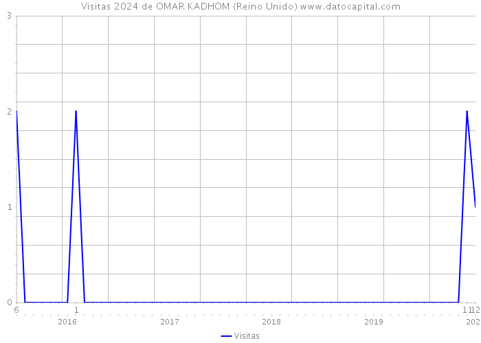 Visitas 2024 de OMAR KADHOM (Reino Unido) 