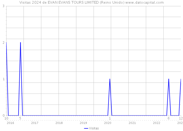 Visitas 2024 de EVAN EVANS TOURS LIMITED (Reino Unido) 