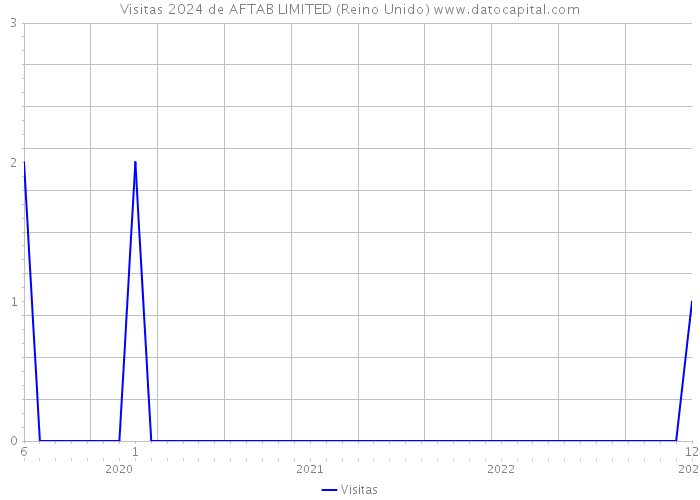 Visitas 2024 de AFTAB LIMITED (Reino Unido) 