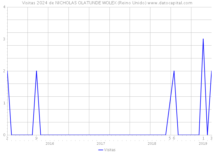 Visitas 2024 de NICHOLAS OLATUNDE WOLEX (Reino Unido) 