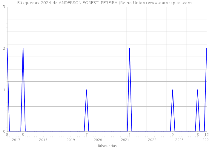 Búsquedas 2024 de ANDERSON FORESTI PEREIRA (Reino Unido) 