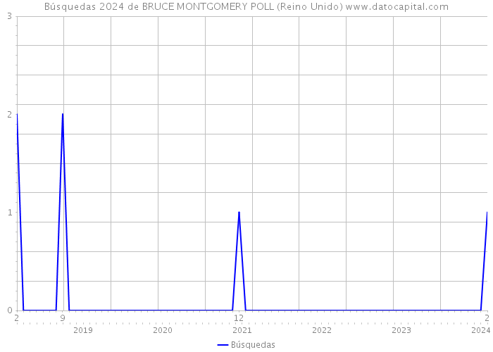 Búsquedas 2024 de BRUCE MONTGOMERY POLL (Reino Unido) 