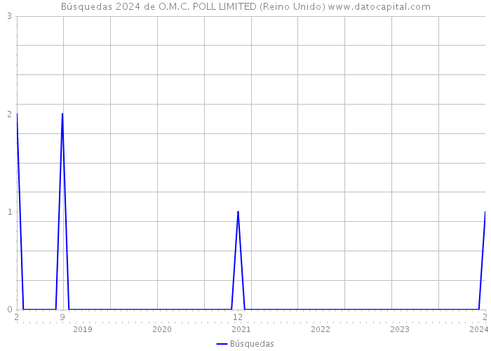 Búsquedas 2024 de O.M.C. POLL LIMITED (Reino Unido) 