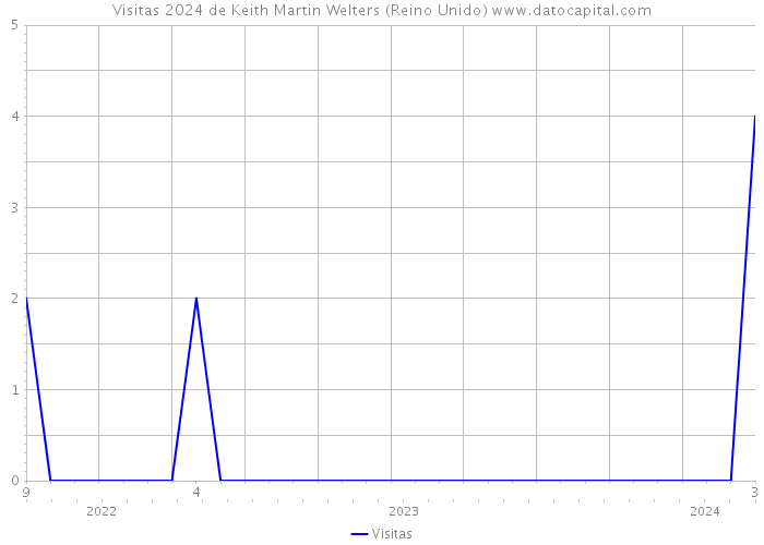 Visitas 2024 de Keith Martin Welters (Reino Unido) 