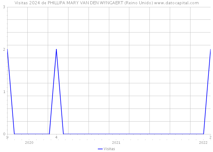 Visitas 2024 de PHILLIPA MARY VAN DEN WYNGAERT (Reino Unido) 