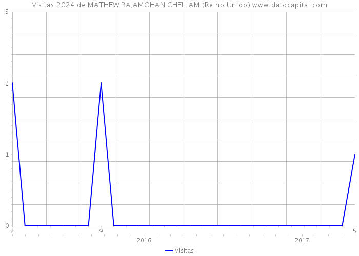 Visitas 2024 de MATHEW RAJAMOHAN CHELLAM (Reino Unido) 