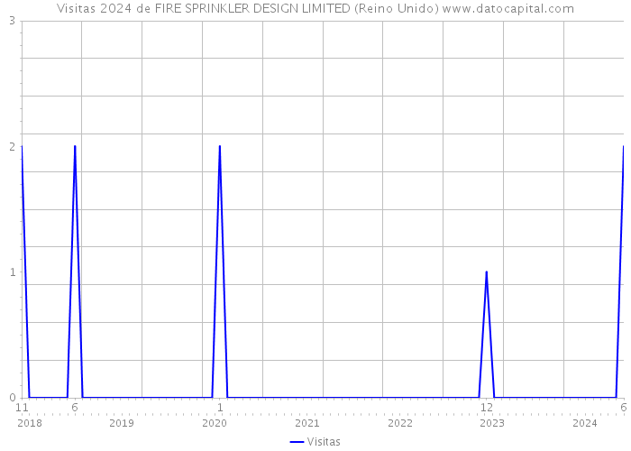 Visitas 2024 de FIRE SPRINKLER DESIGN LIMITED (Reino Unido) 