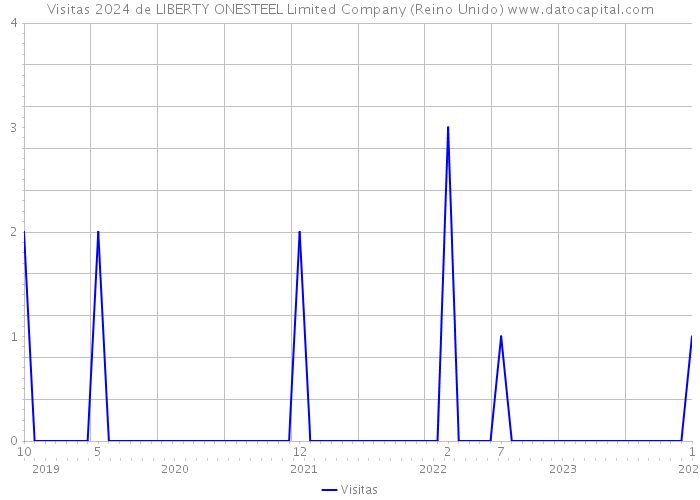 Visitas 2024 de LIBERTY ONESTEEL Limited Company (Reino Unido) 