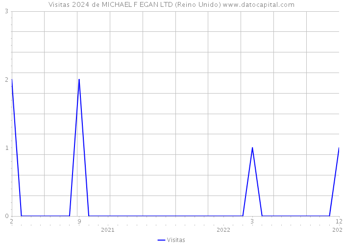 Visitas 2024 de MICHAEL F EGAN LTD (Reino Unido) 