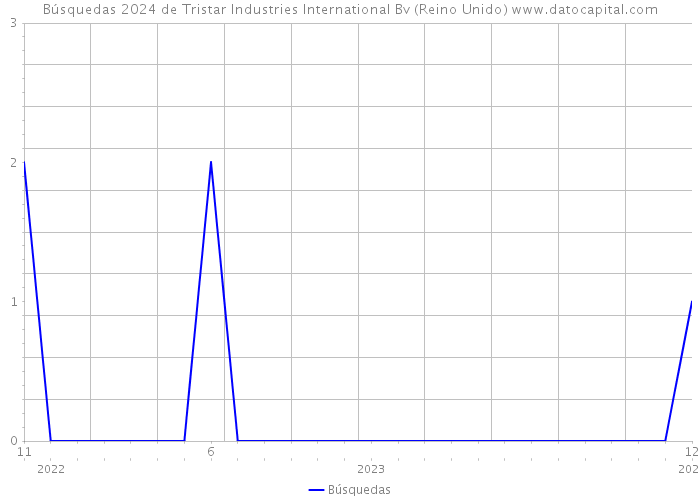 Búsquedas 2024 de Tristar Industries International Bv (Reino Unido) 