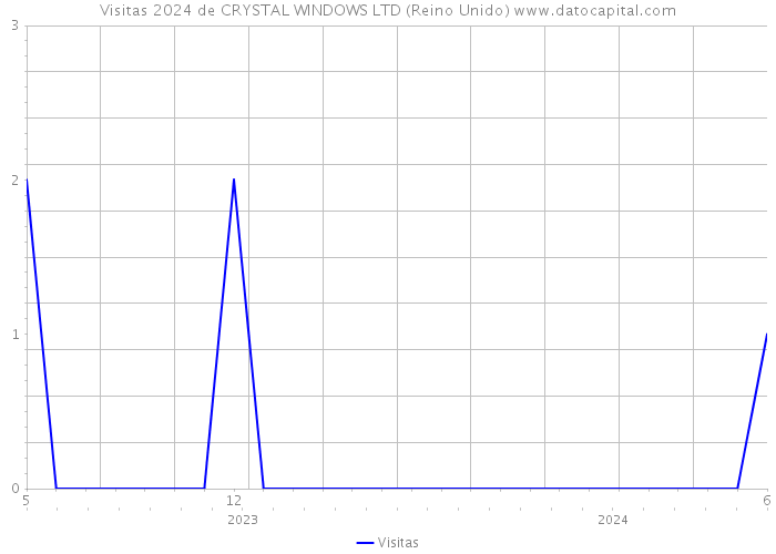 Visitas 2024 de CRYSTAL WINDOWS LTD (Reino Unido) 