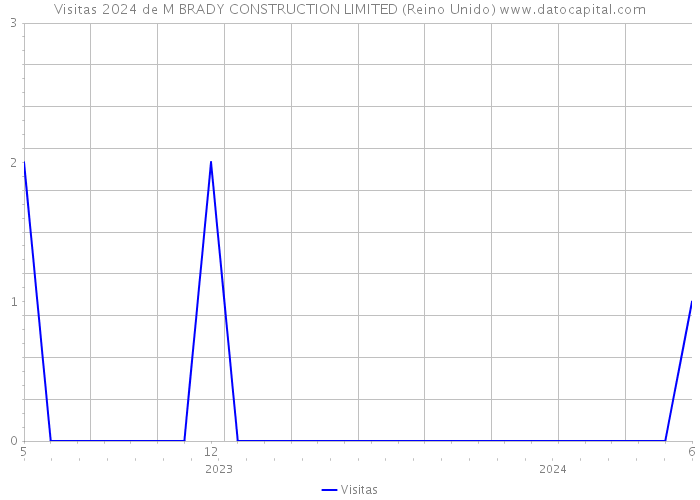 Visitas 2024 de M BRADY CONSTRUCTION LIMITED (Reino Unido) 