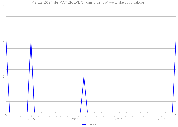 Visitas 2024 de MAX ZIGERLIG (Reino Unido) 