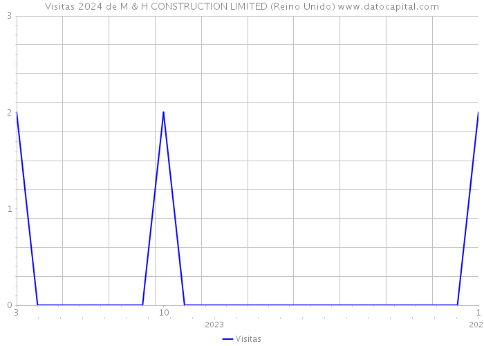 Visitas 2024 de M & H CONSTRUCTION LIMITED (Reino Unido) 