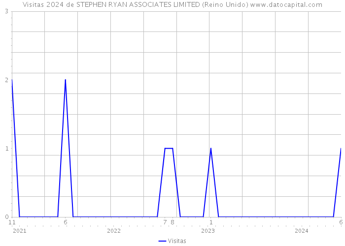 Visitas 2024 de STEPHEN RYAN ASSOCIATES LIMITED (Reino Unido) 