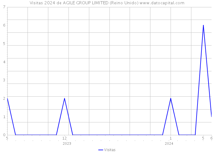 Visitas 2024 de AGILE GROUP LIMITED (Reino Unido) 