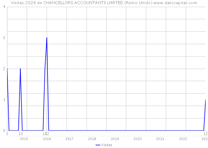 Visitas 2024 de CHANCELLORS ACCOUNTANTS LIMITED (Reino Unido) 