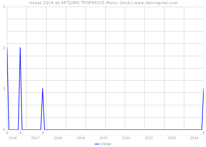 Visitas 2024 de ARTJOMS TROFIMOVS (Reino Unido) 