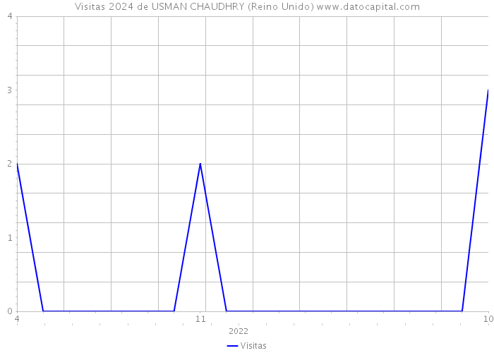 Visitas 2024 de USMAN CHAUDHRY (Reino Unido) 