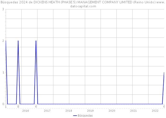 Búsquedas 2024 de DICKENS HEATH (PHASE 5) MANAGEMENT COMPANY LIMITED (Reino Unido) 