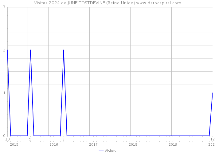 Visitas 2024 de JUNE TOSTDEVINE (Reino Unido) 