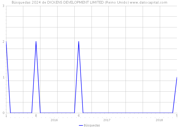 Búsquedas 2024 de DICKENS DEVELOPMENT LIMITED (Reino Unido) 