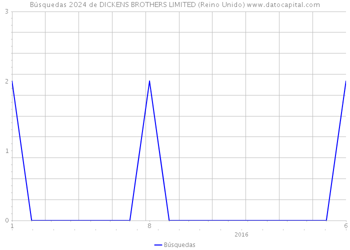 Búsquedas 2024 de DICKENS BROTHERS LIMITED (Reino Unido) 