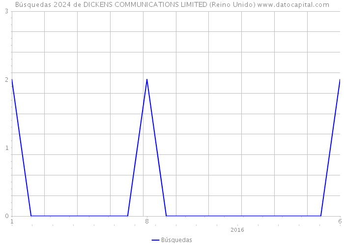 Búsquedas 2024 de DICKENS COMMUNICATIONS LIMITED (Reino Unido) 