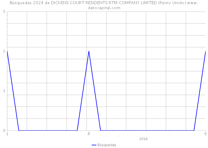 Búsquedas 2024 de DICKENS COURT RESIDENTS RTM COMPANY LIMITED (Reino Unido) 